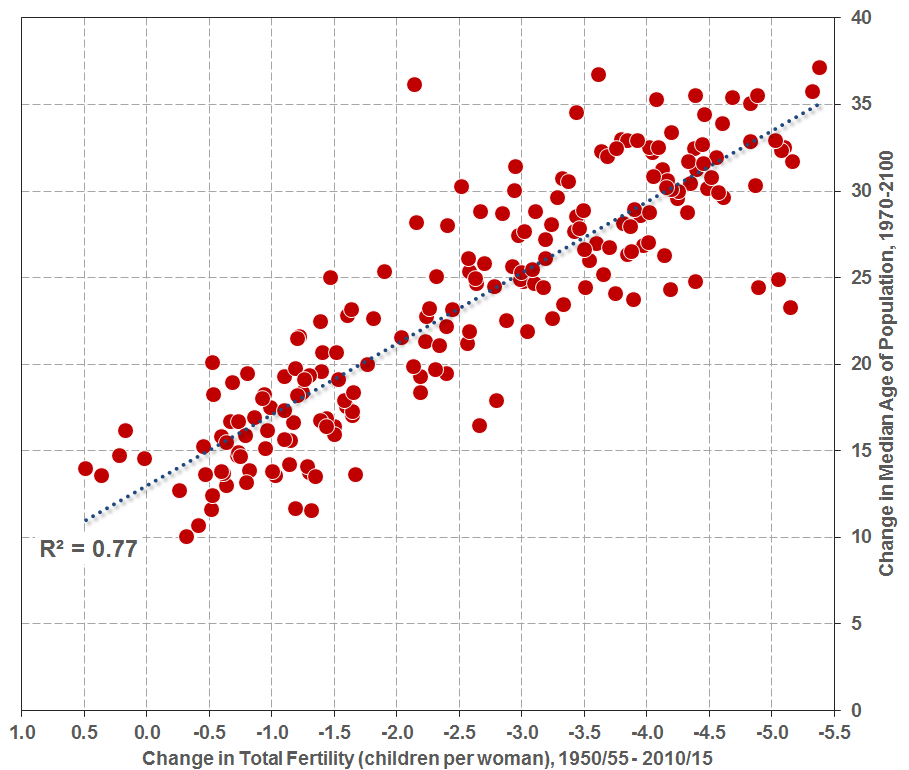 Population aging and fertility decline