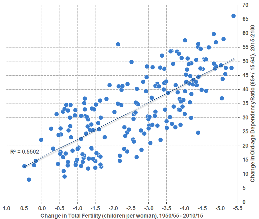 Population aging and fertility decline