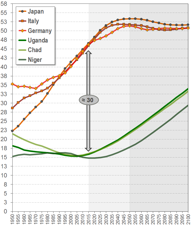 Median age by major regions