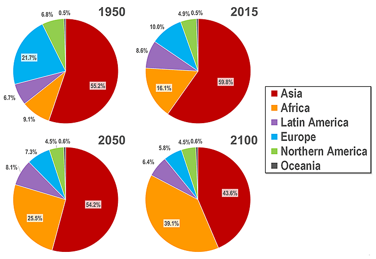 Population distribution by major regions, 1950, 2015, 2050 and 2100