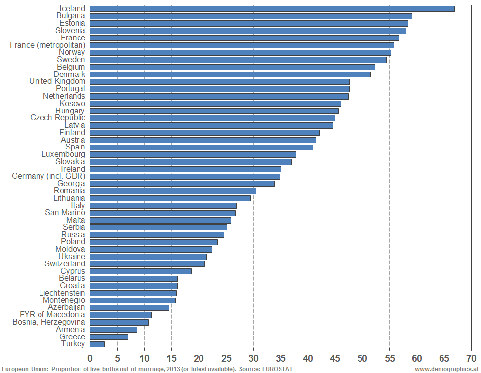 Proportion of live births out of marriage