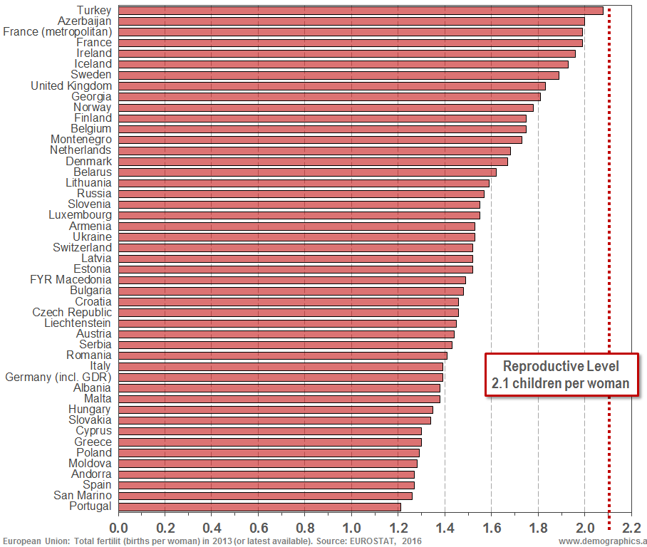 Total fertility by country