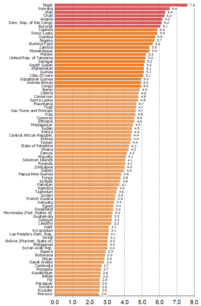 Total fertility: High-fertility countries