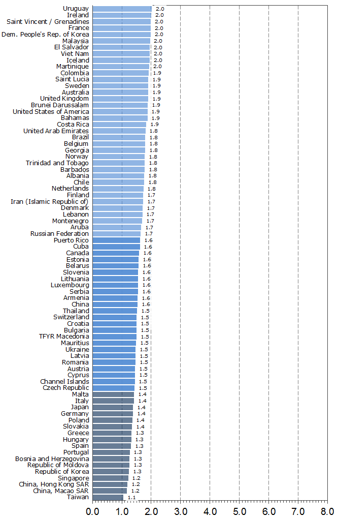 Total fertility: Low-fertility countries