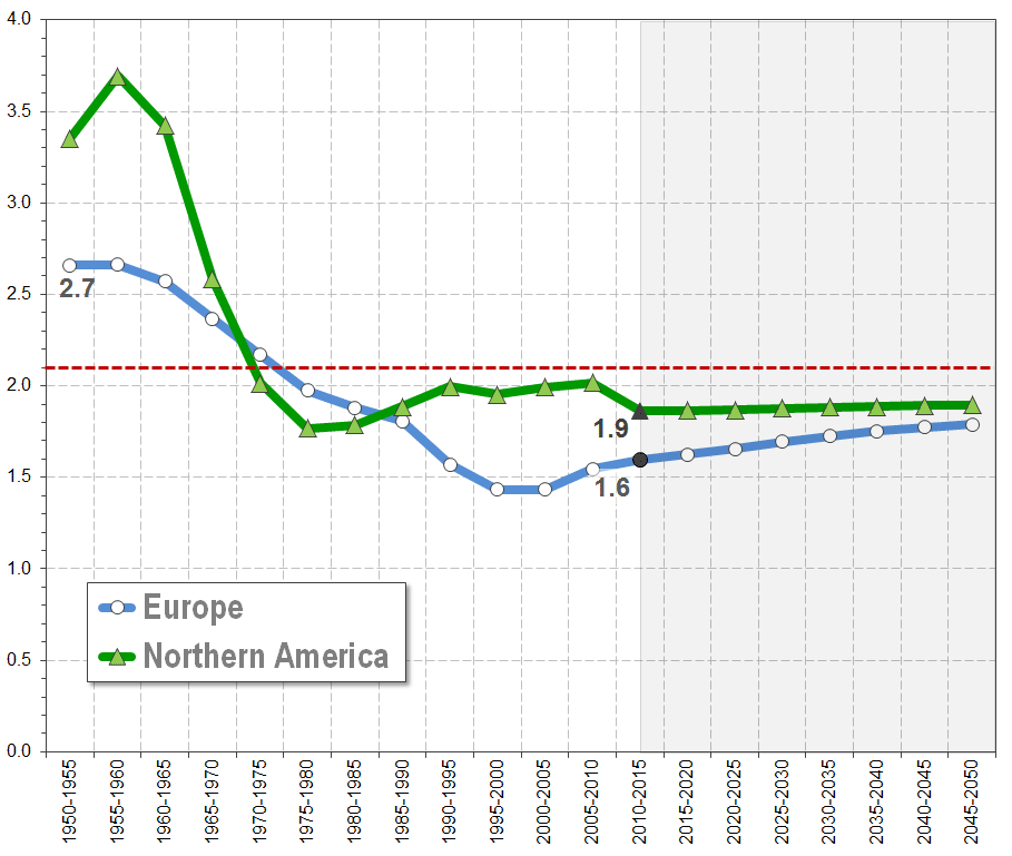 Total Fertility in Europe and Northern America