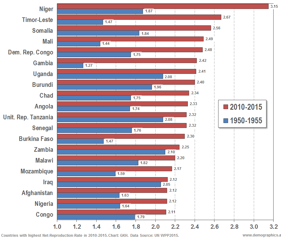 Countries with the highest Net Reproduction Rate