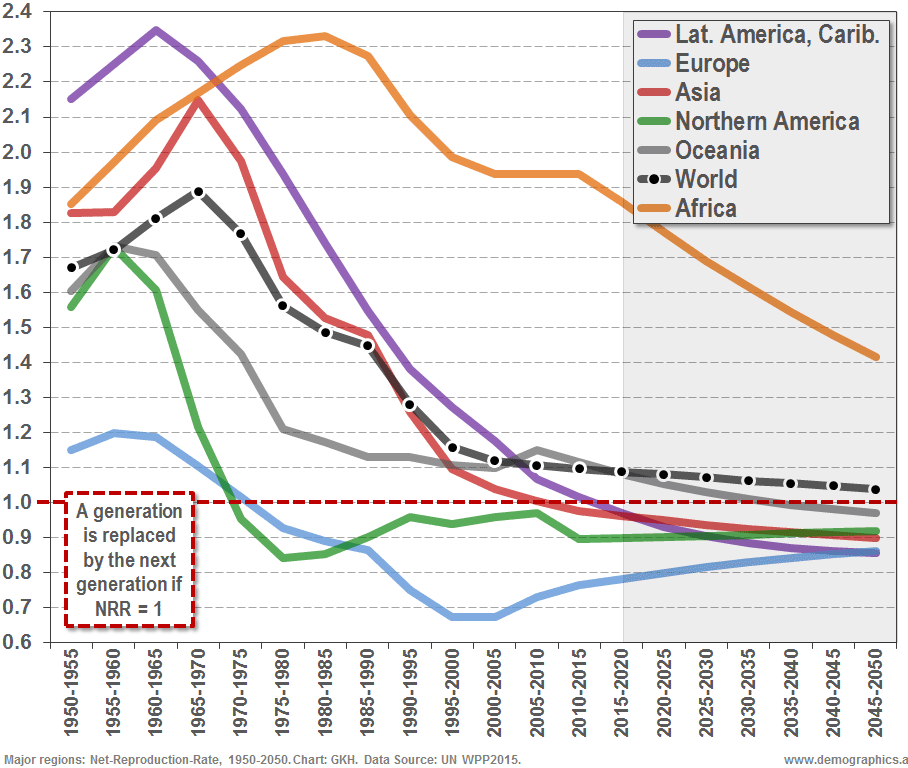 Net Reproduction Rate by regions