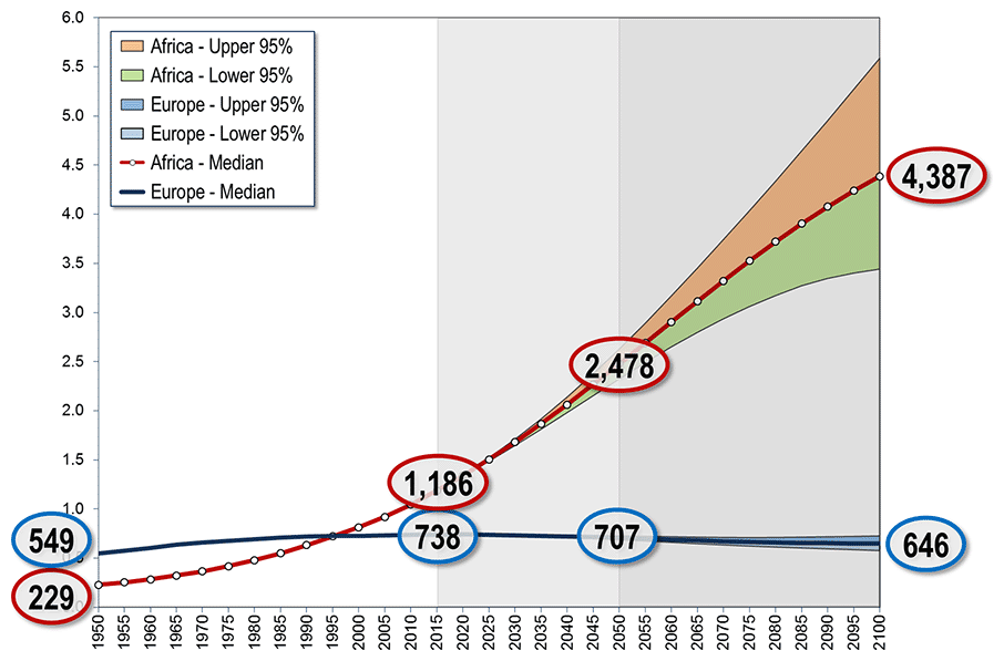 Population of Africa and Europe, 1950-2100