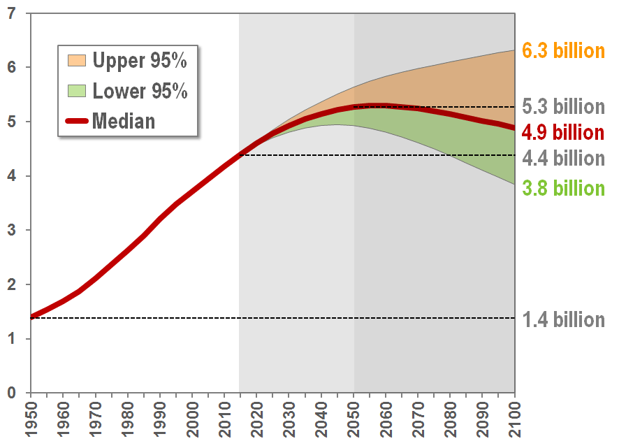 Asia's population, 1950-2100