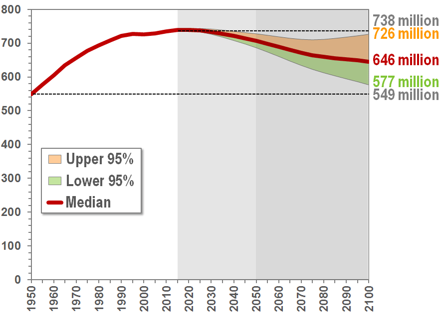 Europe's population, 1950-2100