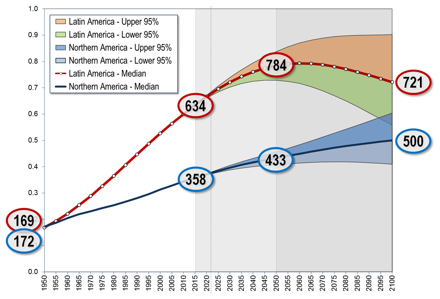 Population of Latin America and Northern America, 1950-2100