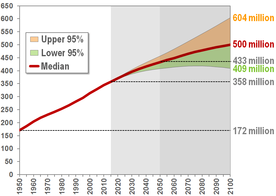 Population of Northern America, 1950-2100