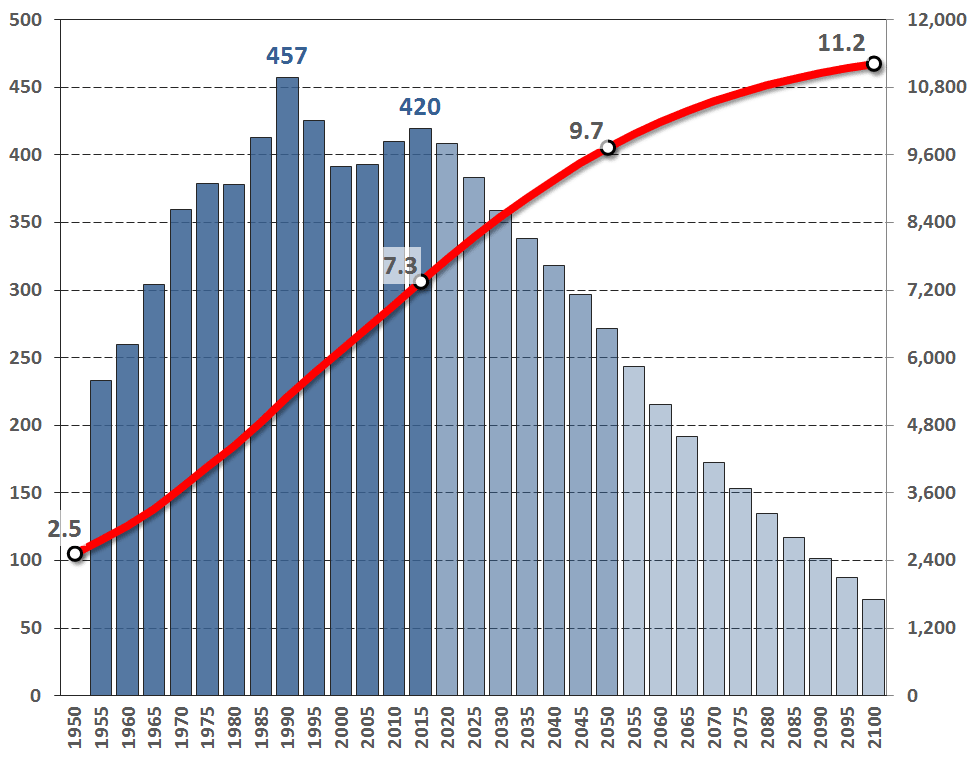 World: Population and population increase, 1950-2100