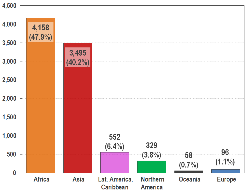 Population increase by region, 1950-2100