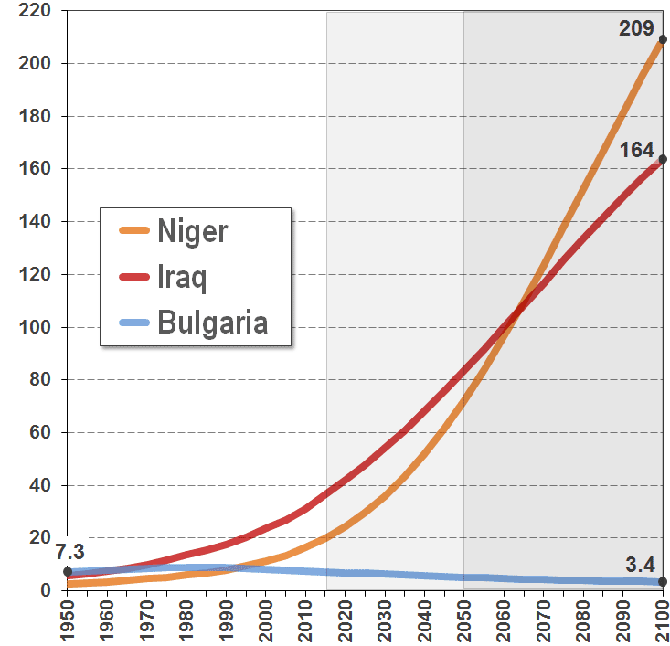 Ethiopia Population Growth Chart
