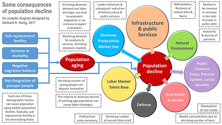 Consequences of population decline