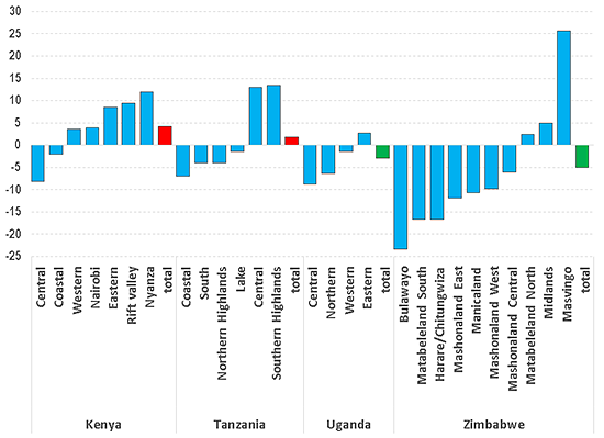 Fertility Stalling in Eastern Africa