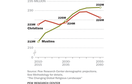 Muslim and Christian Births