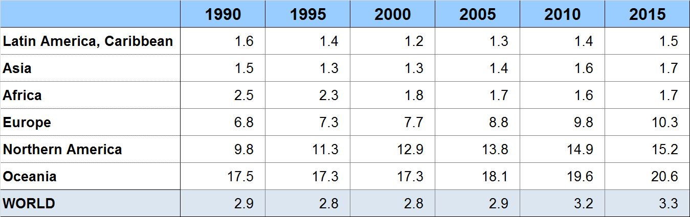 Foreign born population by major regions, 1990-2015