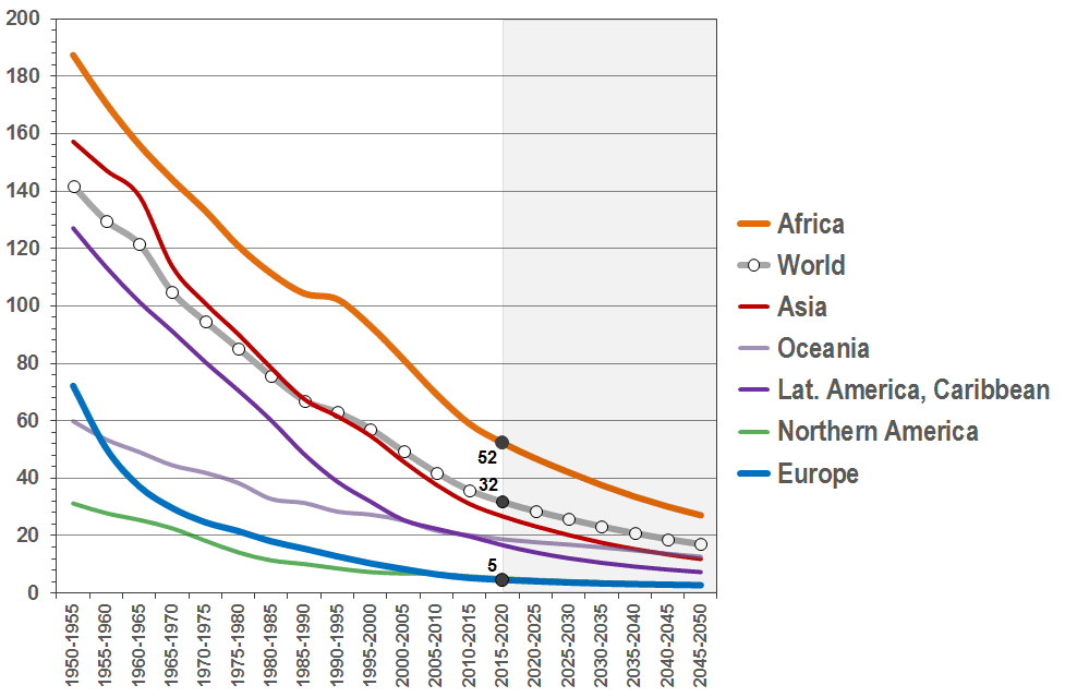 Infant mortality by major regions