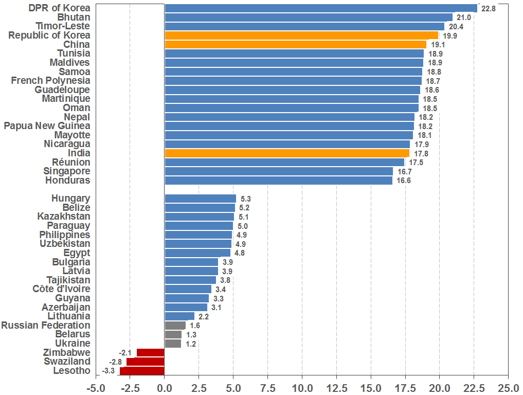 Change in life expectancy at birth: Top-20 countries