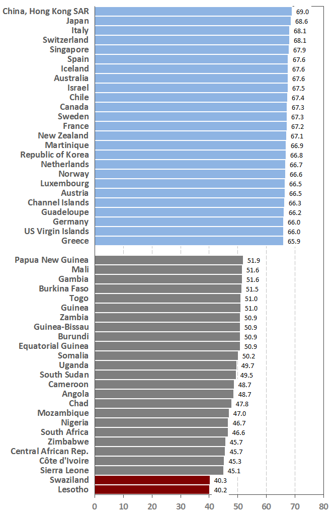 Life expectancy at birth by major regions