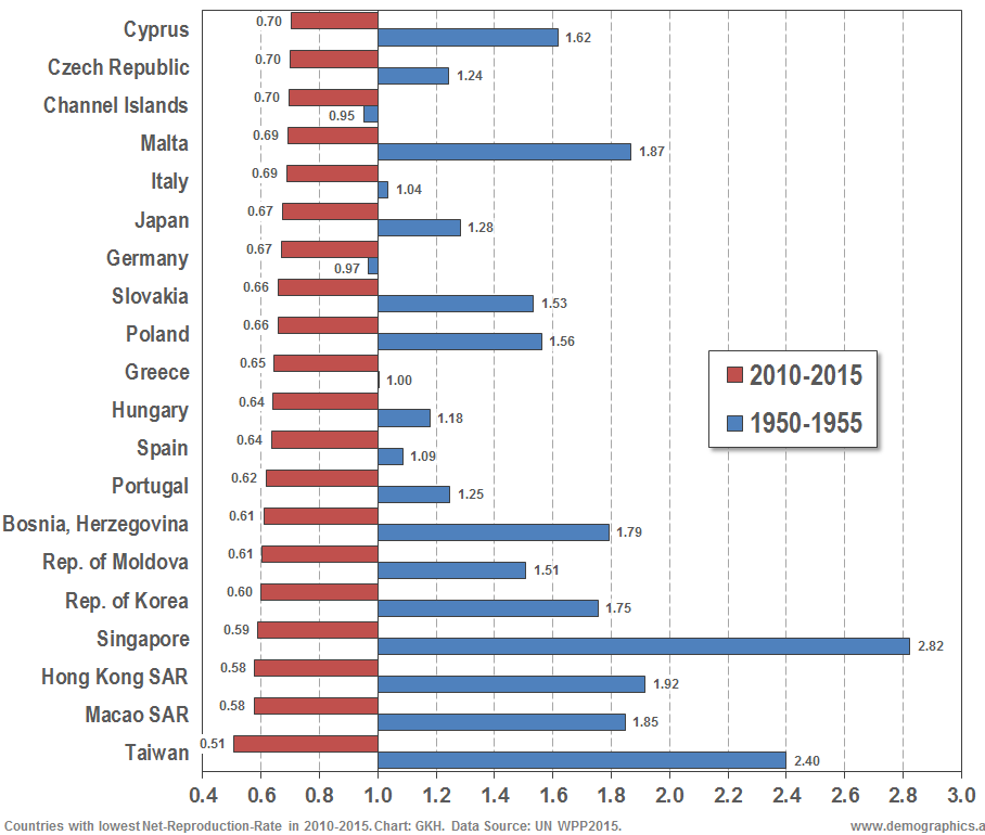 Countries with lowest Net Reproduction Rate