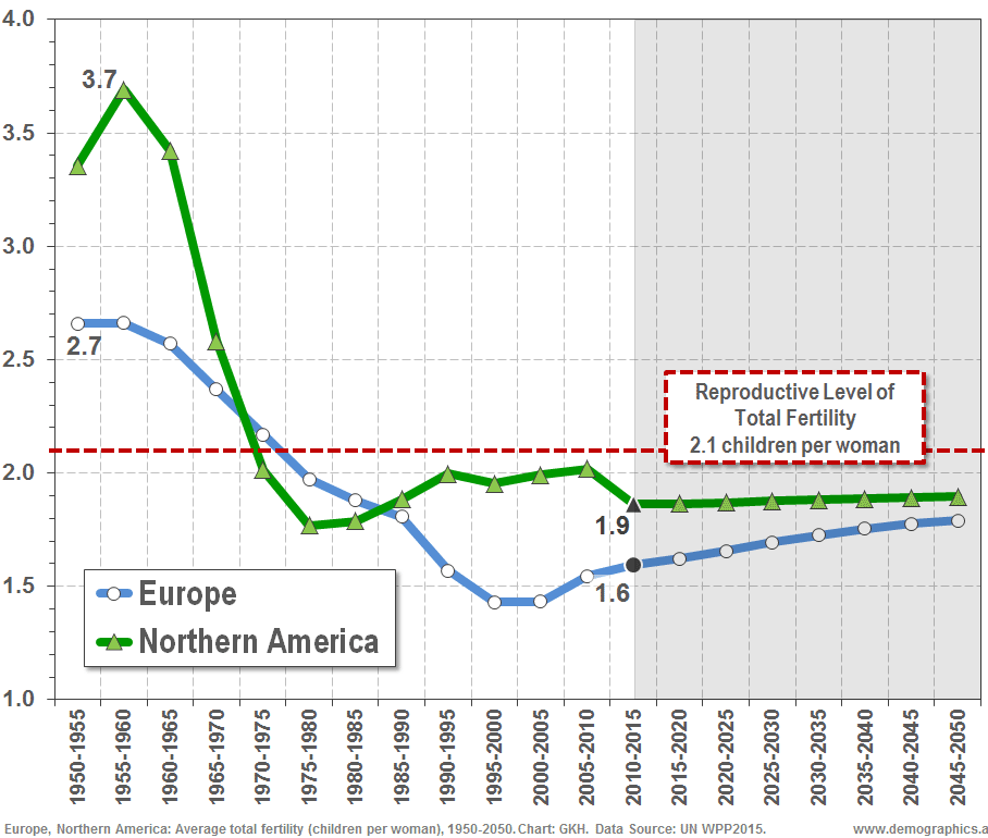 Consequences of rapid population growth