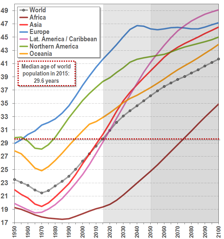 Consequences of population ageing