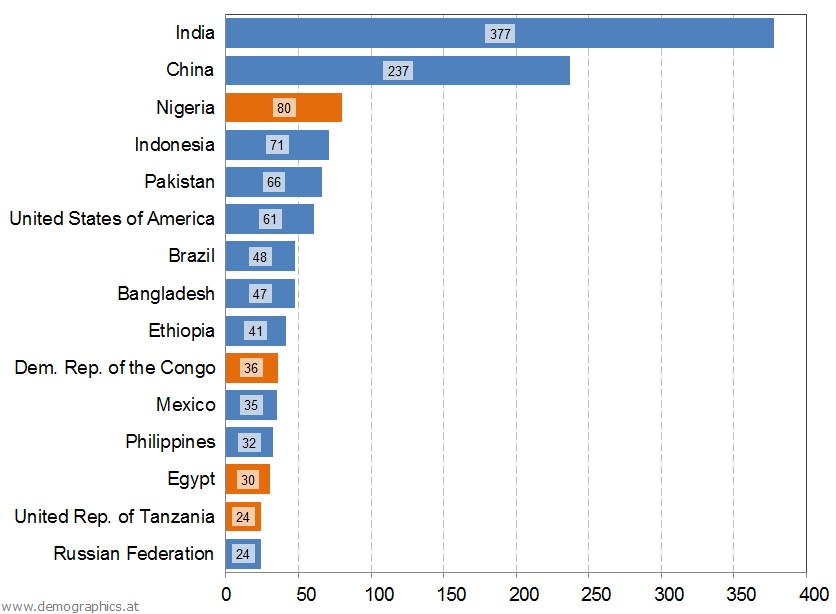 Countries with largest number of children