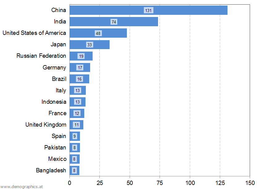 Number of children by country