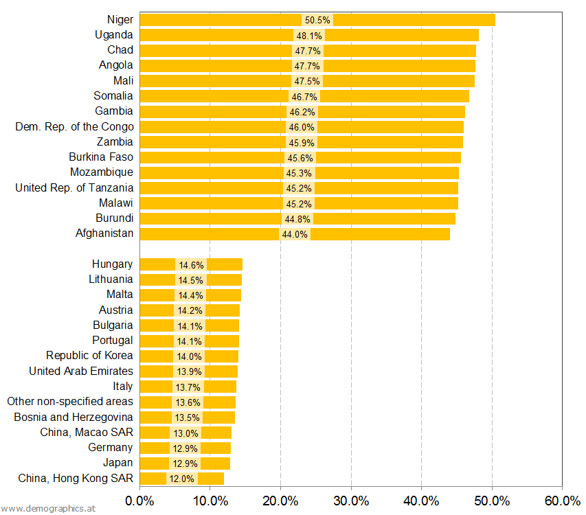 Countries with highest and lowest percentage of children