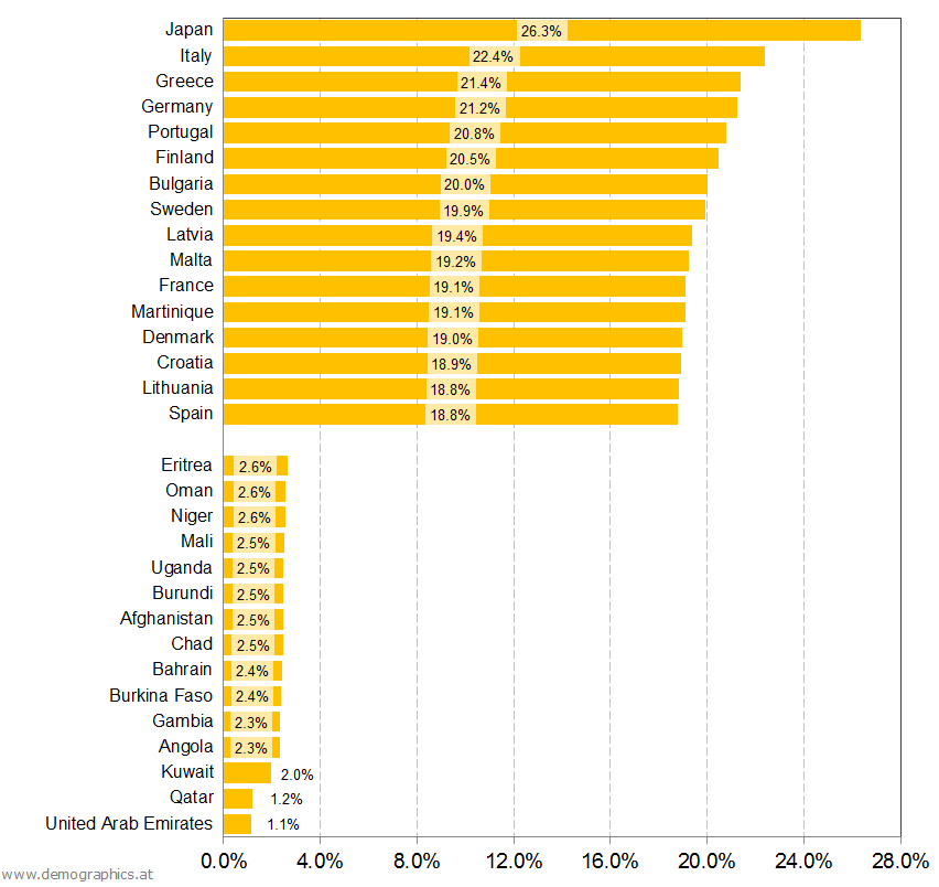 Countries with highest and lowest percentage of children