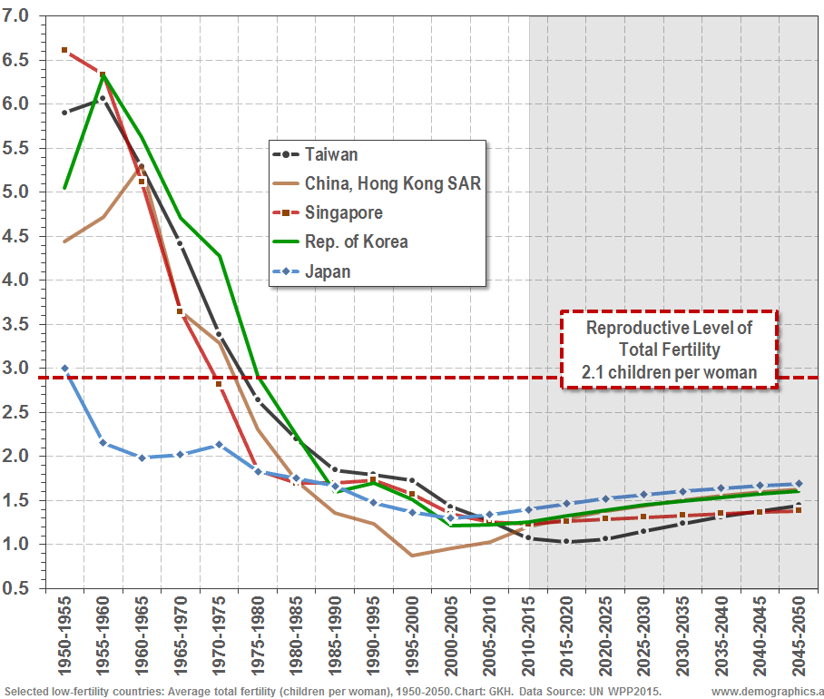 Consequences of rapid population growth