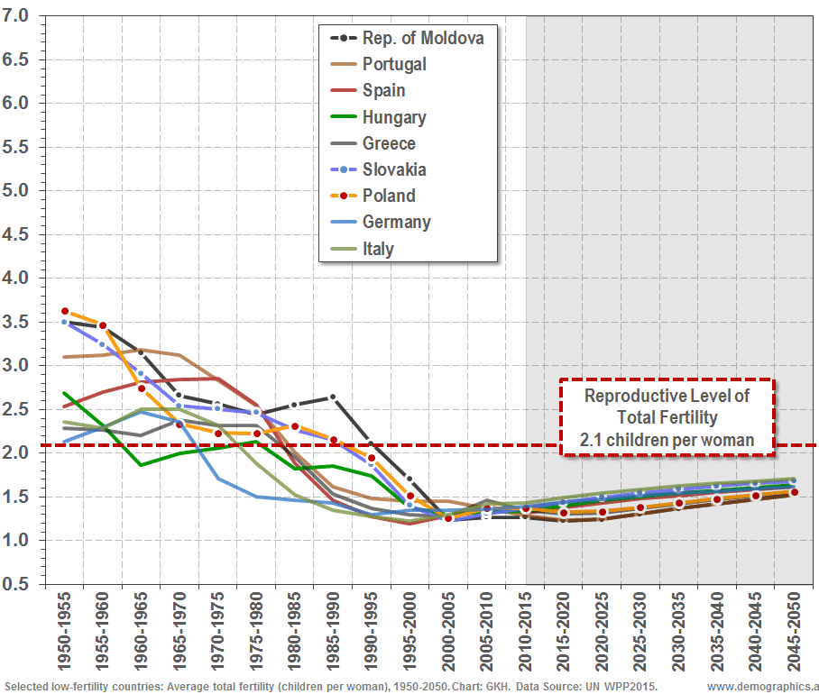 Consequences of rapid population growth