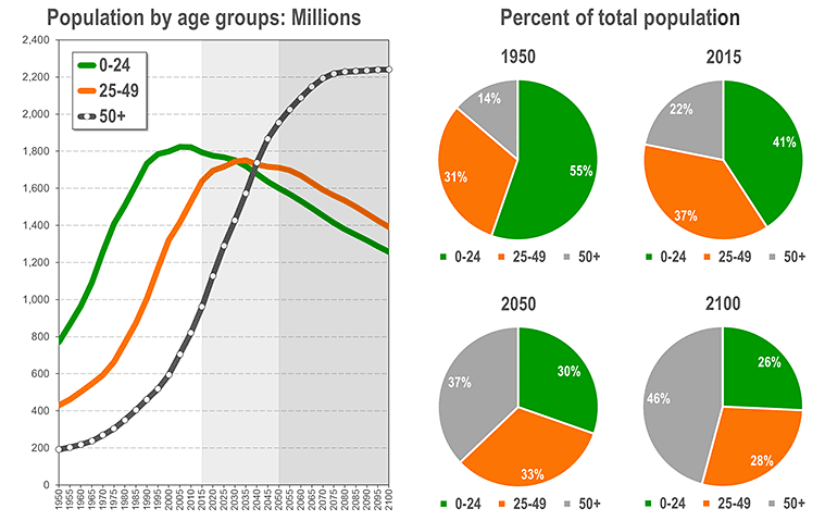 Asia: Population aged 0-24, 25-49, 50+